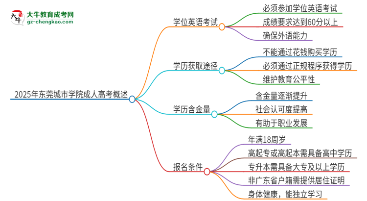 2025年東莞城市學(xué)院成人高考必須考學(xué)位英語嗎？思維導(dǎo)圖