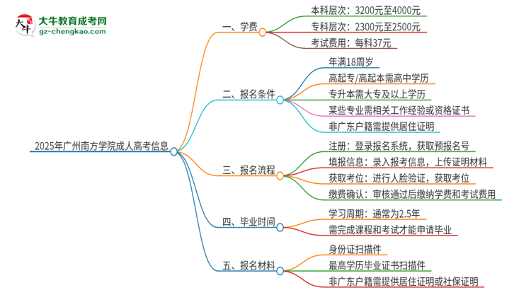 2025年廣州南方學(xué)院成人高考一年學(xué)費(fèi)要多少？思維導(dǎo)圖