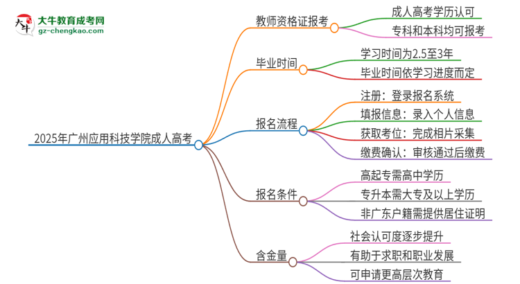 2025年廣州應(yīng)用科技學(xué)院成人高考能考教資嗎？思維導(dǎo)圖