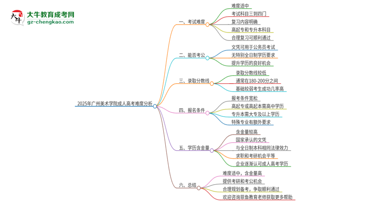 2025年廣州美術學院成人高考有多難？思維導圖