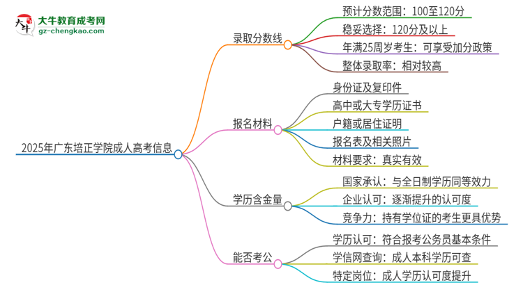 2025年廣東培正學(xué)院成人高考需要考幾分能被錄??？思維導(dǎo)圖