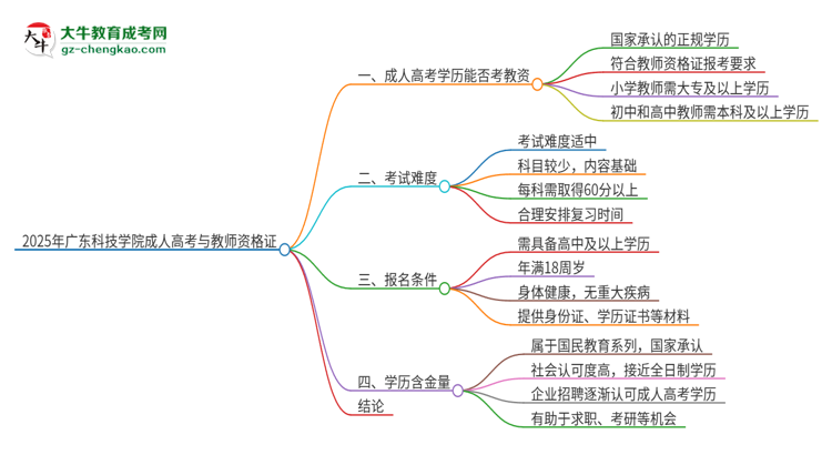 2025年廣東科技學院成人高考能考教資嗎？思維導圖