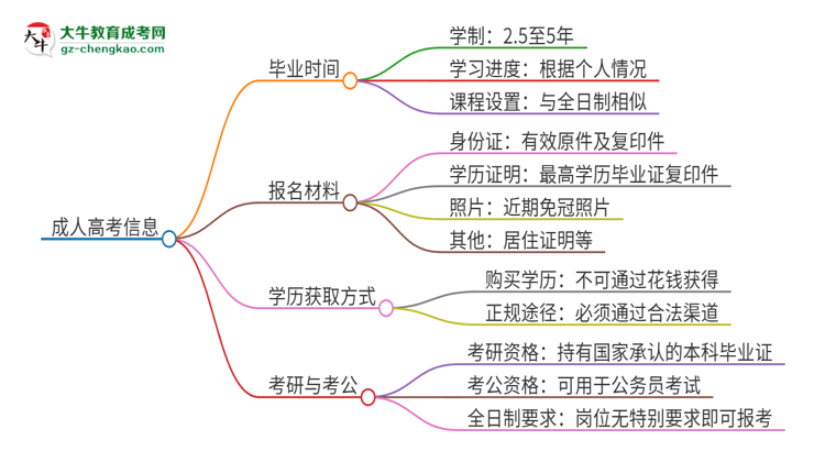 2025年廣州軟件學(xué)院成人高考多久能考完拿證？思維導(dǎo)圖