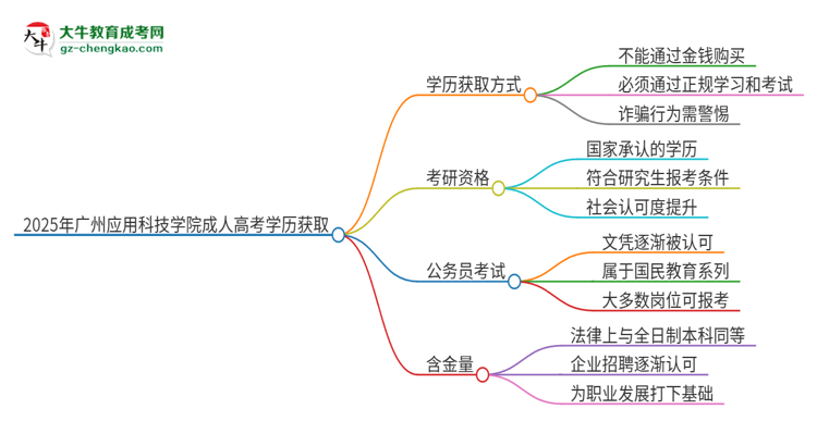 2025年廣州應(yīng)用科技學(xué)院成人高考學(xué)歷能花錢買到！真的嗎？思維導(dǎo)圖