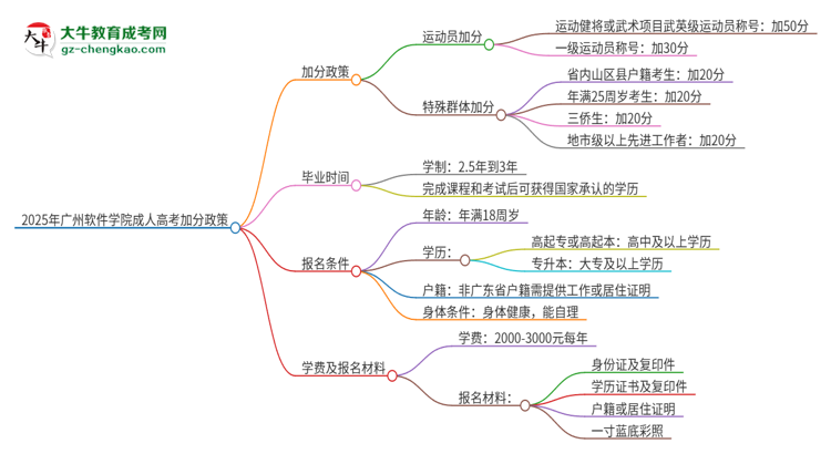 2025年廣州軟件學(xué)院成人高考能加分嗎？加分條件是什么？思維導(dǎo)圖