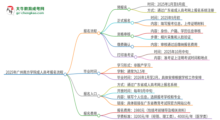 2025年廣州南方學(xué)院成人高考報(bào)名流程是什么？思維導(dǎo)圖