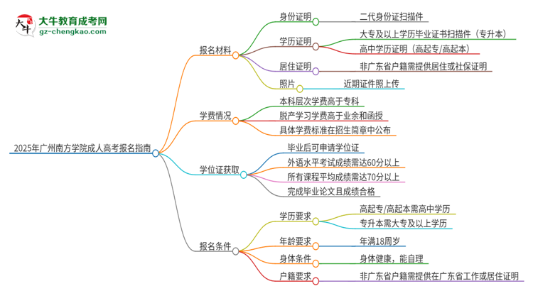 2025年廣州南方學(xué)院成人高考報(bào)名需要的材料是什么思維導(dǎo)圖