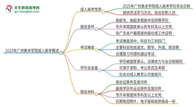 2025年廣州美術(shù)學(xué)院成人高考的是全日制的嗎？思維導(dǎo)圖