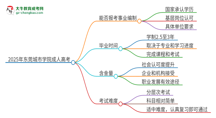 2025年?yáng)|莞城市學(xué)院成人高考能考事業(yè)編嗎？思維導(dǎo)圖