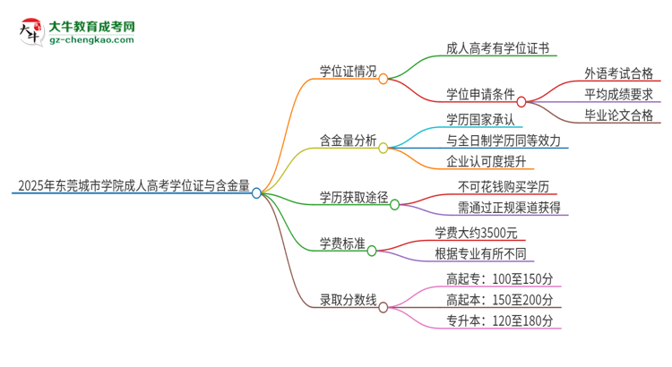 2025年?yáng)|莞城市學(xué)院成人高考能拿到學(xué)位證嗎？思維導(dǎo)圖