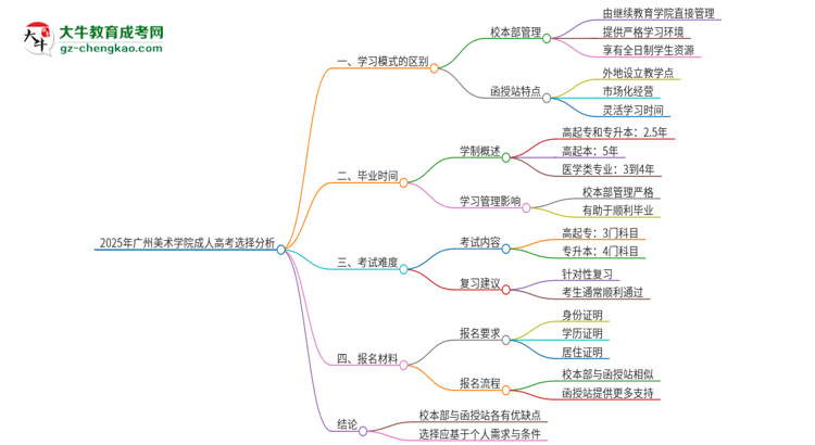 2025年廣州美術(shù)學院成人高考校本部和函授站哪個好一點？思維導圖