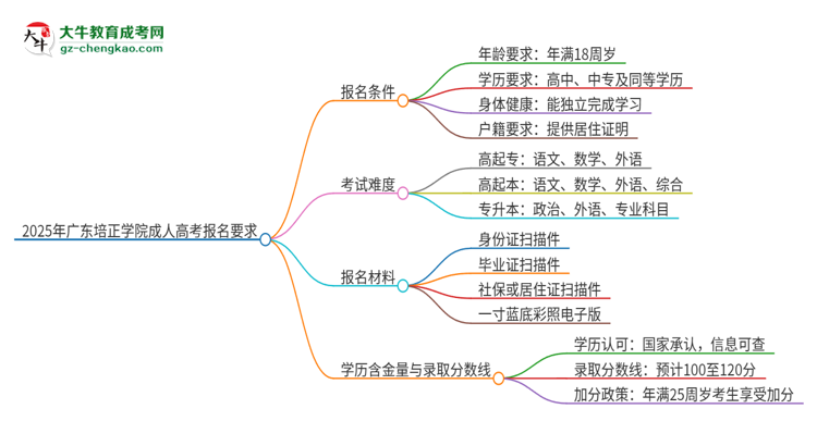 2025年廣東培正學(xué)院的成人高考報名要求有哪些限制？思維導(dǎo)圖