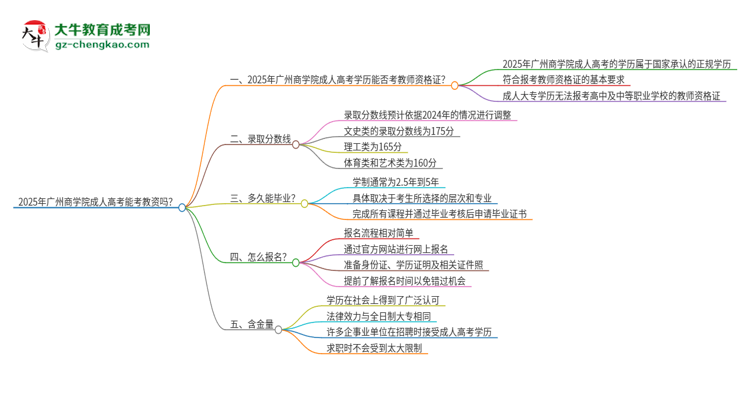 2025年廣州商學(xué)院成人高考能考教資嗎？思維導(dǎo)圖