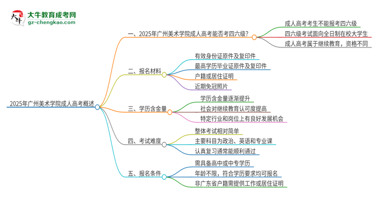 2025年廣州美術(shù)學(xué)院讀成人高考能考四六級(jí)嗎？思維導(dǎo)圖