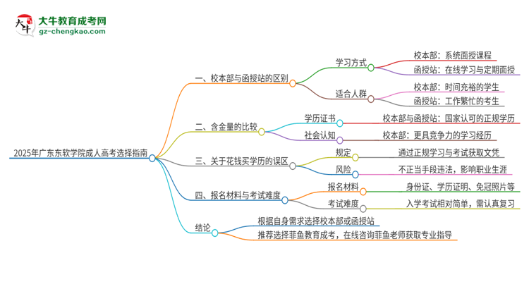 2025年廣東東軟學(xué)院成人高考校本部和函授站哪個好一點(diǎn)？思維導(dǎo)圖