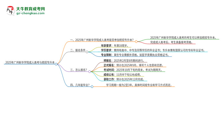 2025年廣州新華學(xué)院考完成人高考還能參加統(tǒng)招專升本嗎？思維導(dǎo)圖