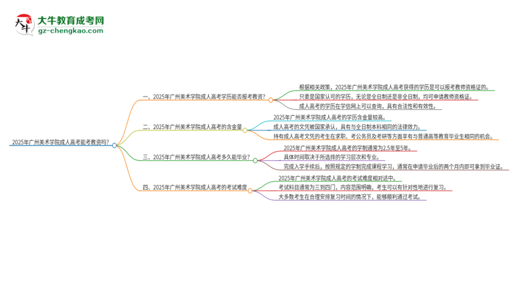 2025年廣州美術學院成人高考能考教資嗎？思維導圖
