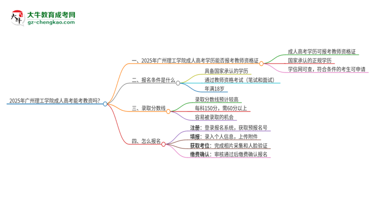 2025年廣州理工學(xué)院成人高考能考教資嗎？思維導(dǎo)圖