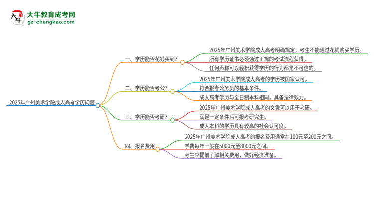 2025年廣州美術(shù)學(xué)院成人高考學(xué)歷能花錢(qián)買(mǎi)到！真的嗎？思維導(dǎo)圖