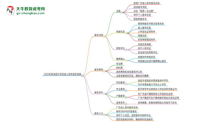 2025年星海音樂學(xué)院成人高考報(bào)名流程是什么？思維導(dǎo)圖