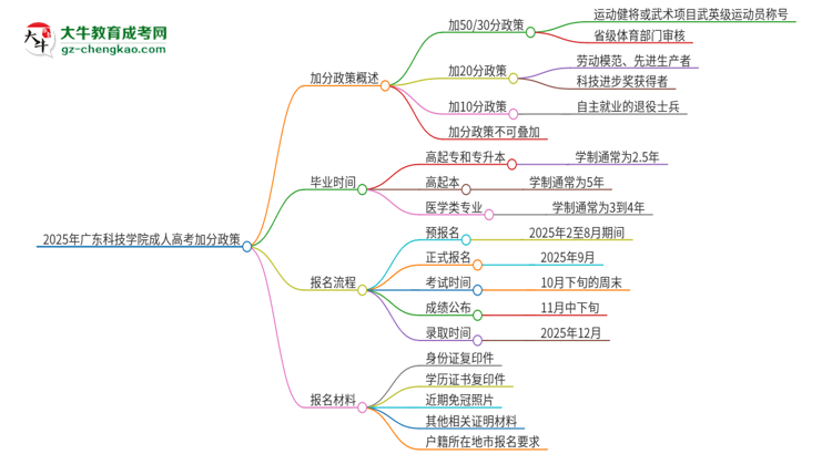 2025年廣東科技學(xué)院成人高考能加分嗎？加分條件是什么？思維導(dǎo)圖