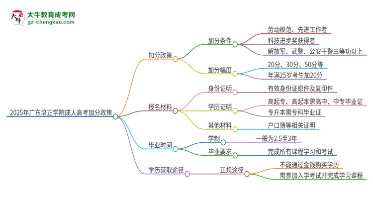 2025年廣東培正學(xué)院成人高考能加分嗎？加分條件是什么？思維導(dǎo)圖