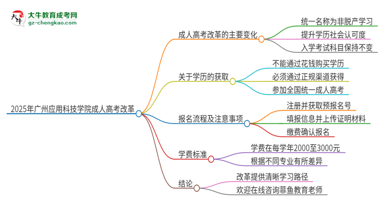 2025年廣州應用科技學院成人高考改革了哪些內容？思維導圖