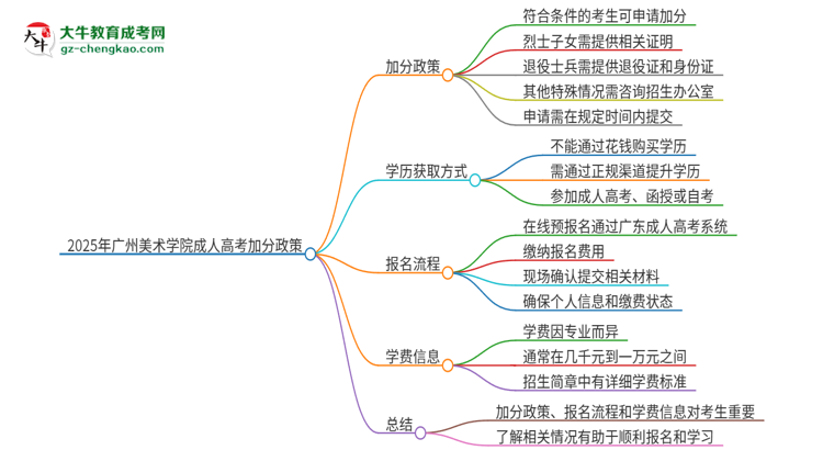 2025年廣州美術(shù)學(xué)院成人高考能加分嗎？加分條件是什么？思維導(dǎo)圖