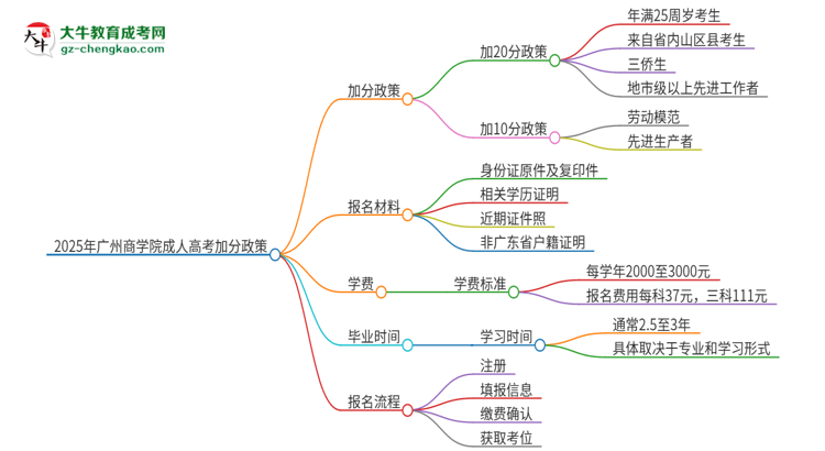 2025年廣州商學(xué)院成人高考能加分嗎？加分條件是什么？思維導(dǎo)圖