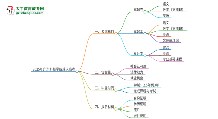 2025年廣東科技學(xué)院成人高考入學(xué)考試考幾科？思維導(dǎo)圖