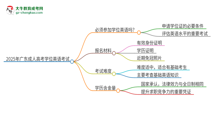 2025年廣東培正學(xué)院成人高考必須考學(xué)位英語嗎？思維導(dǎo)圖