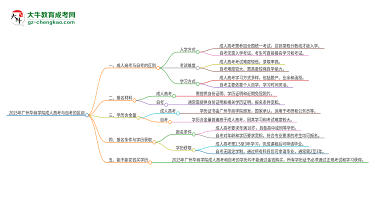 2025年廣州華商學(xué)院成人高考和自考有什么不一樣思維導(dǎo)圖