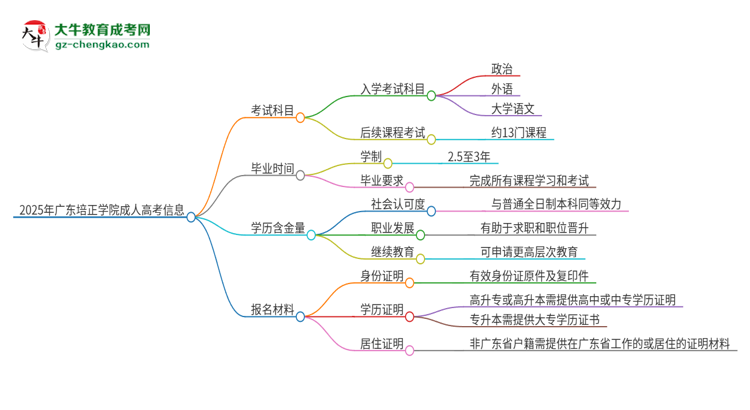 2025年廣東培正學(xué)院成人高考入學(xué)考試考幾科？思維導(dǎo)圖
