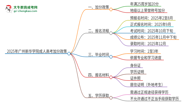 2025年廣州新華學(xué)院成人高考能加分嗎？加分條件是什么？思維導(dǎo)圖