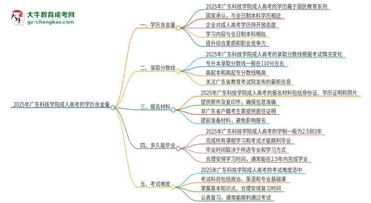 2025年廣東科技學(xué)院成人高考的學(xué)歷含金量怎么樣？思維導(dǎo)圖