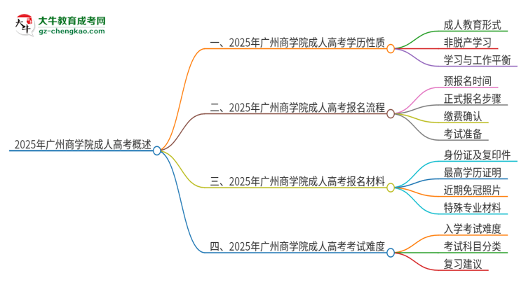 2025年廣州商學(xué)院成人高考的是全日制的嗎？思維導(dǎo)圖