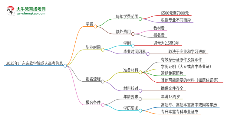 2025年廣東東軟學(xué)院成人高考一年學(xué)費要多少？思維導(dǎo)圖