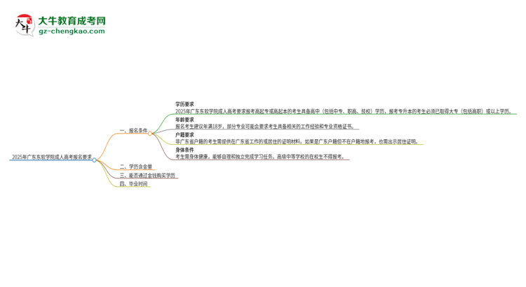 2025年廣東東軟學(xué)院的成人高考報(bào)名要求有哪些限制？思維導(dǎo)圖