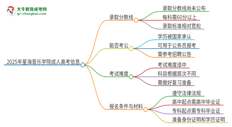 2025年星海音樂(lè)學(xué)院成人高考需要考幾分能被錄??？思維導(dǎo)圖