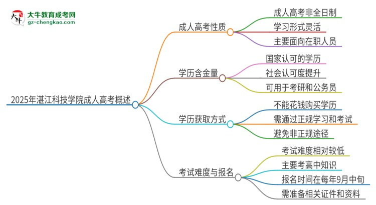 2025年湛江科技學院成人高考的是全日制的嗎？思維導圖