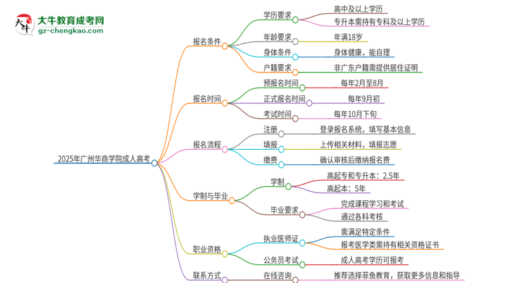 2025年廣州華商學(xué)院的成人高考學(xué)歷能報(bào)考執(zhí)業(yè)醫(yī)師證嗎？思維導(dǎo)圖