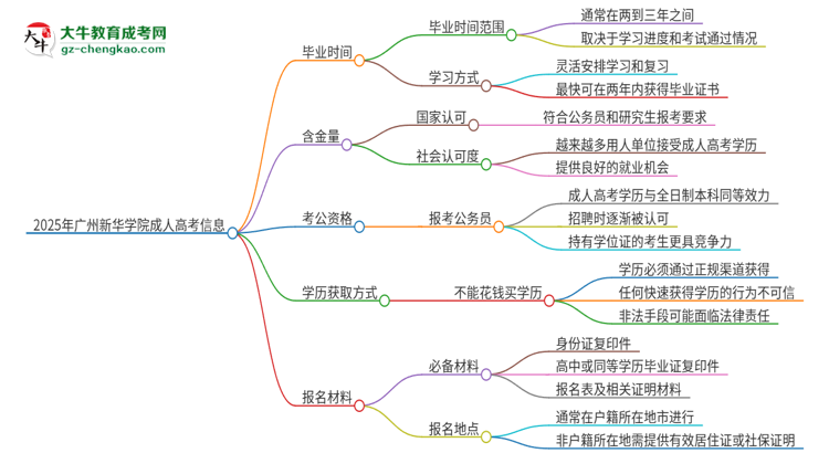 2025年廣州新華學(xué)院成人高考多久能考完拿證？思維導(dǎo)圖