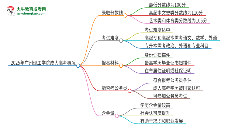 2025年廣州理工學(xué)院成人高考需要考幾分能被錄??？思維導(dǎo)圖