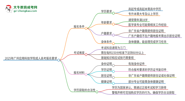 2025年廣州應(yīng)用科技學(xué)院的成人高考報(bào)名要求有哪些限制？思維導(dǎo)圖