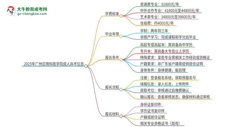 2025年廣州應(yīng)用科技學(xué)院成人高考一年學(xué)費(fèi)要多少？思維導(dǎo)圖