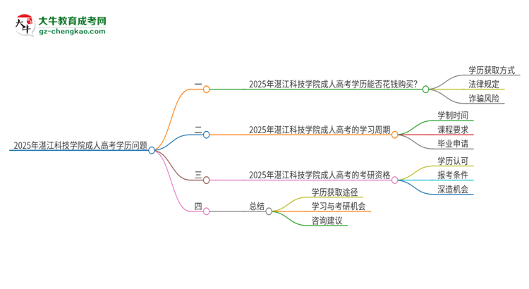 2025年湛江科技學(xué)院成人高考學(xué)歷能花錢買到！真的嗎？思維導(dǎo)圖