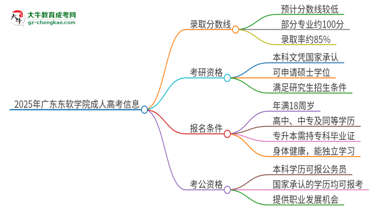 2025年廣東東軟學(xué)院成人高考需要考幾分能被錄??？思維導(dǎo)圖