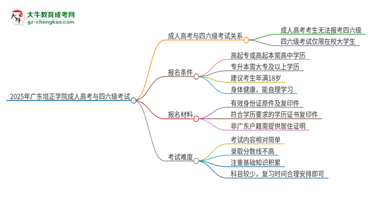 2025年廣東培正學(xué)院讀成人高考能考四六級嗎？思維導(dǎo)圖