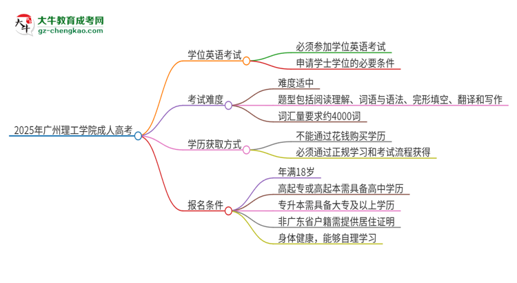 2025年廣州理工學(xué)院成人高考必須考學(xué)位英語嗎？思維導(dǎo)圖