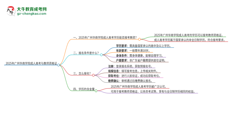 2025年廣州華商學(xué)院成人高考能考教資嗎？思維導(dǎo)圖